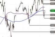 Nasdaq 100 – Erholung vom Support
