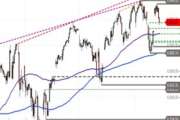 S&P 500 – Verschnaufpause