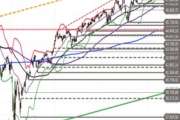 Dow Jones Industrial – Rebreak in die Range