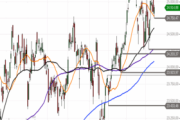 DAX – Stabilisierung am Support