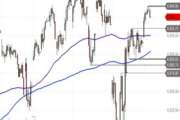 S&P 500 – Hoch im Visier