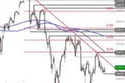 Nasdaq 100 – Stabilisierung