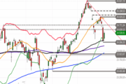 DAX – weiter angeschlagen
