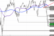 Nasdaq 100 – Aufwärtstrend gebrochen