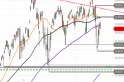 Nasdaq 100 – Widerstand voraus