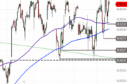 Dow Jones Industrial – weiter seitwärts