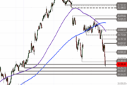 DAX – Fortsetzung der Korrektur