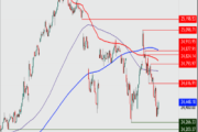 DAX – SMA 50 erneut im Test