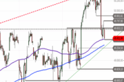 Dow Jones Industrial – Schwächeanfall