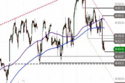 Dow Jones Industrial – Schwächeanfall