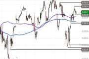Nasdaq 100 – kurzfristig neutral