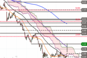 Evonik Industries – Bullen proben ein Comeback