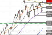 Nasdaq 100 – Rekordhoch im Test