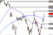 DAX – 20-Tage-Linie geknackt