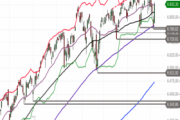 S&P 500 – Rebreak über den SMA 50