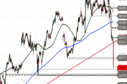 IBM – Bounce nach Kursrutsch?