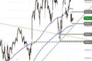 Dow Jones Industrial – impulslos