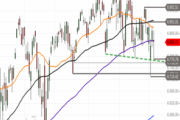 S&P 500 – Abwärtstrend intakt