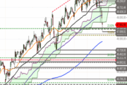 Dow Jones Industrial – SMA 200 im Visier