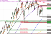 Nasdaq 100 – Rally nach Bärenfalle