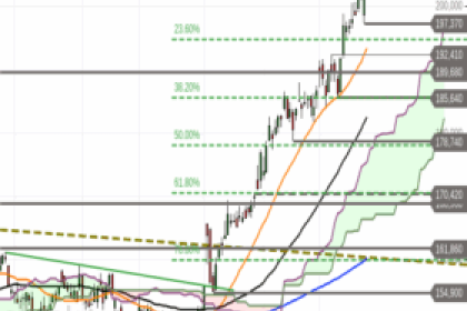Ausblick auf Chevron – überhitzt am Widerstand