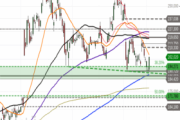 AMD – Doji am Key-Support