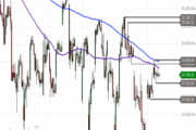 Nasdaq 100 – an der Hürde
