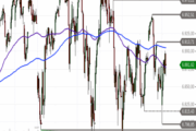 S&P 500 – Bären-Attacke