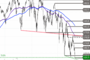 S&P 500 – Bären-Attacke