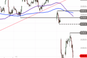 DAX – technisch angeschlagen