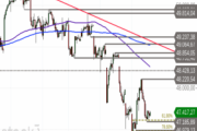 Dow Jones Industrial – noch im Abschwung