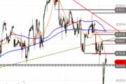 Dow Jones Industrial – Key-Support im Test