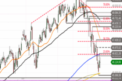 Ausblick auf Dow Jones Industrial – Stabilisierung am Support