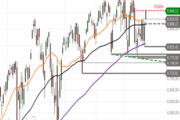S&P 500 – Hürde genommen