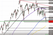 Ausblick auf Nasdaq 100 – Bären-Attacke