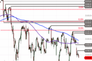 Nasdaq 100 – weiter bearish