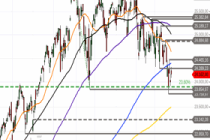 Ausblick auf Nasdaq 100 – bislang kein Rebreak