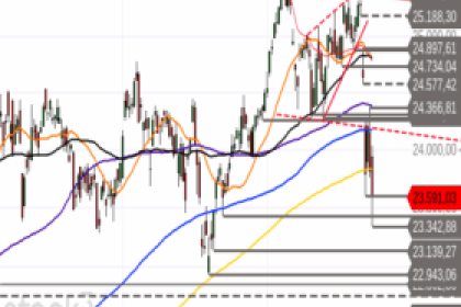 DAX – Bären schwingen das Zepter