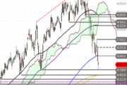 Ausblick auf Dow Jones Industrial – Key-Supportzone im Test