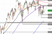Nasdaq 100 – SMA 200 im Visier?