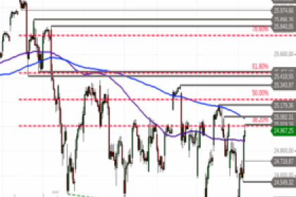 Nasdaq 100 – noch im Abwärtstrend