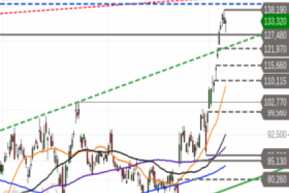 Marvell Technology – Ausbruch nachhaltig?