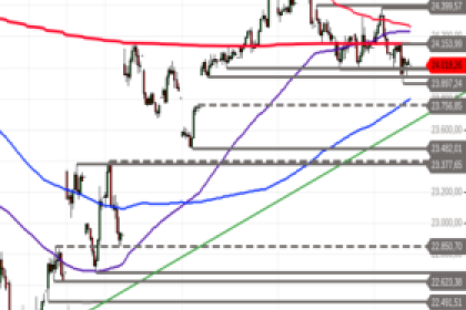 DAX: Konsolidierung dehnt sich aus – Droht der nächste Rücksetzer?