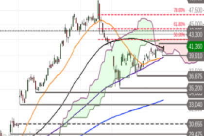 Ausblick auf Bayer – Anstieg über den SMA 50
