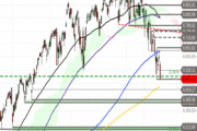 Ausblick auf S&P 500 – Bären dominieren weiter