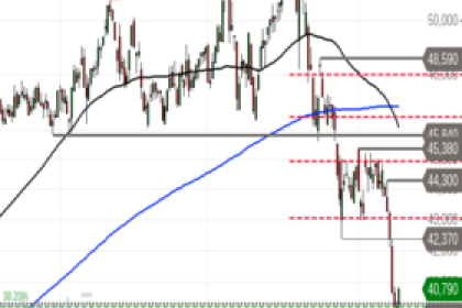Fresenius SE: Stabilisierung am Support – Diese Chartmarken sollten Sie jetzt im Blick haben!