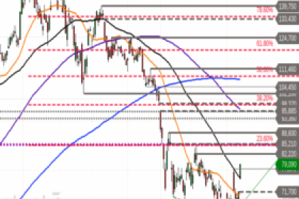 Robinhood -Rally läuft