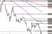 Ausblick auf Dow Jones Industrial – Neues Tief