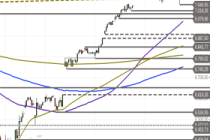 S&P 500: Im Konsolidierungsmodus – Diese Chartmarken sollten Sie jetzt im Blick haben!