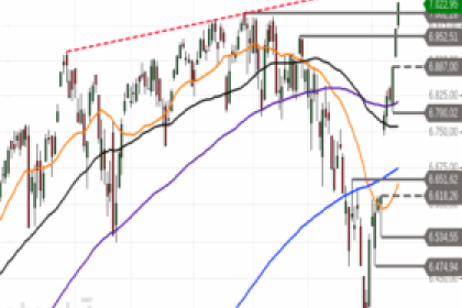 Ausblick auf S&P 500: Neues Hoch